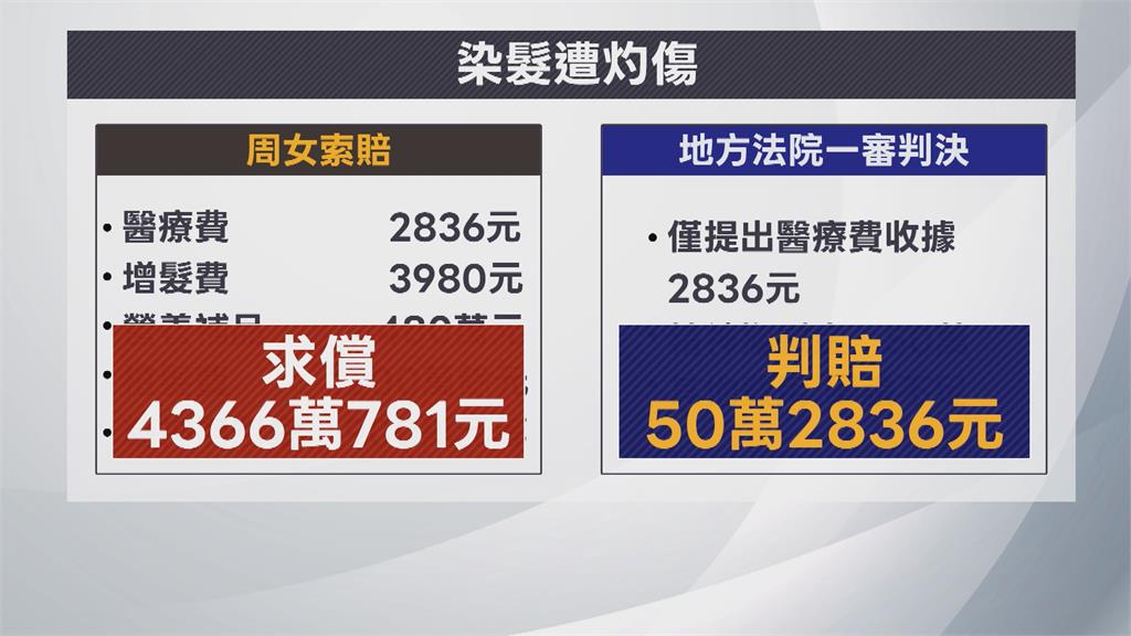 染髮「保鮮膜包頭」外出用餐　女學生頭皮燙傷求償4366萬天價