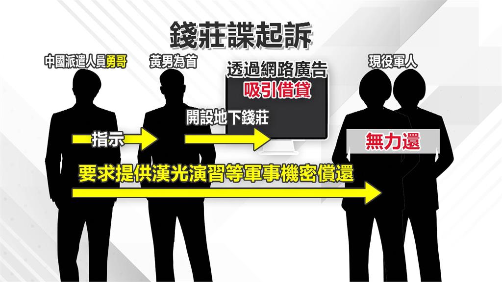 破獲"中國滲透新招" 地下錢莊誘騙現役軍人出賣情資