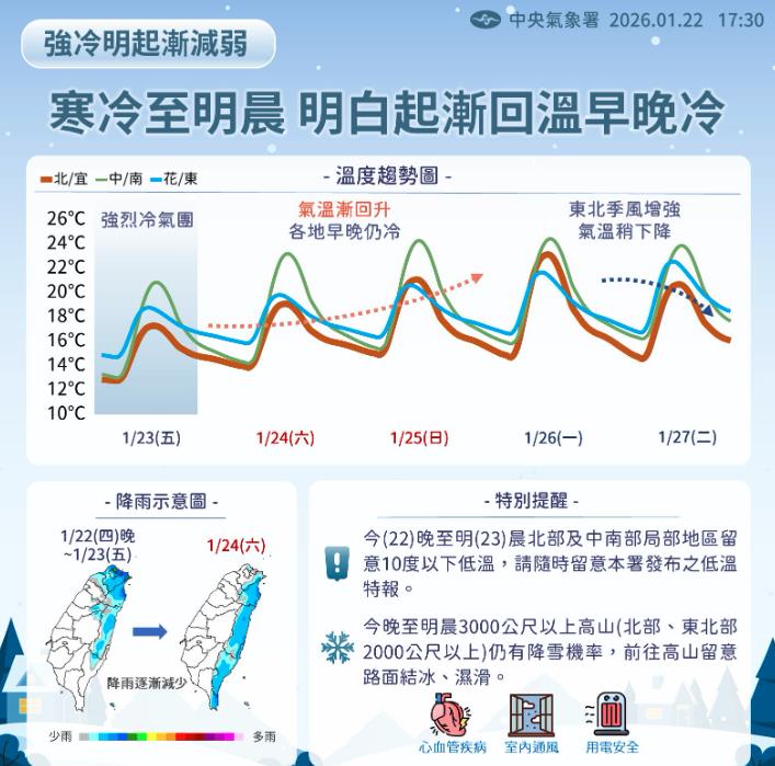 最低溫剩6度「短暫回暖3天」又變了！下週「一連兩波濕冷空氣」壓境