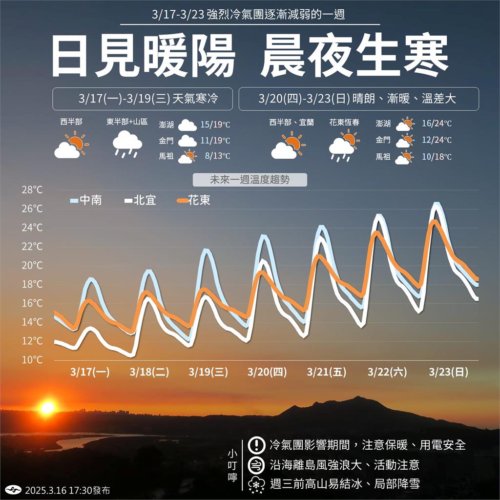 冷氣團發威「8縣市低溫」跌破10度！林嘉愷曝「全台1週溫度」這天才回暖