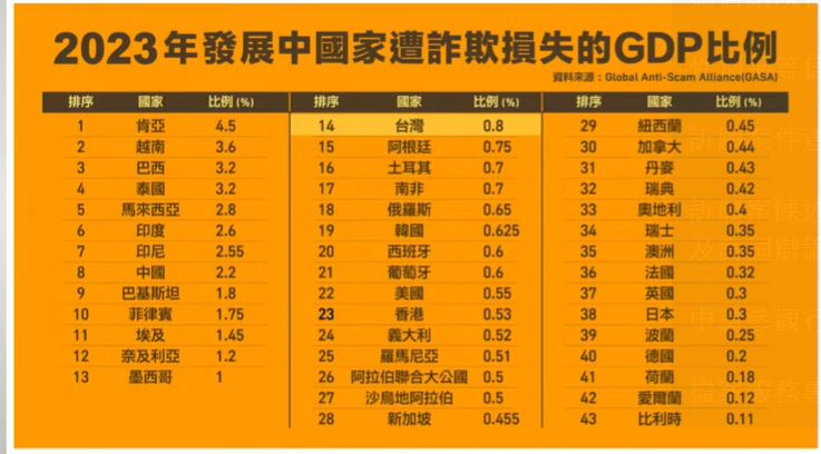 快新聞/政府嚴厲打擊詐騙! 行政院曝:「打詐專法」四月下旬送進立院