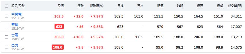 重電四雄強勢崛起!亞力、華城攻漲停,士電、中興電同步大漲 市場商機湧現