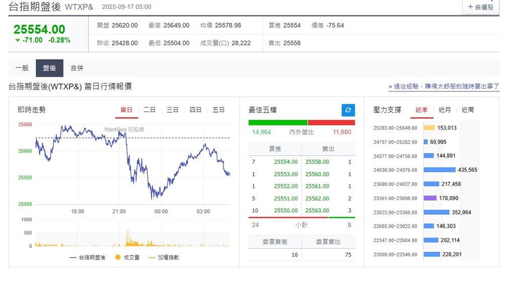 快新聞／FED利率決策將揭曉「市場轉趨觀望」　美股3指數、台指期盤後收黑