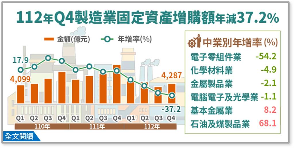 快新聞／景氣不佳？台灣製造業2023年投資額縮水　經濟部分析3原因