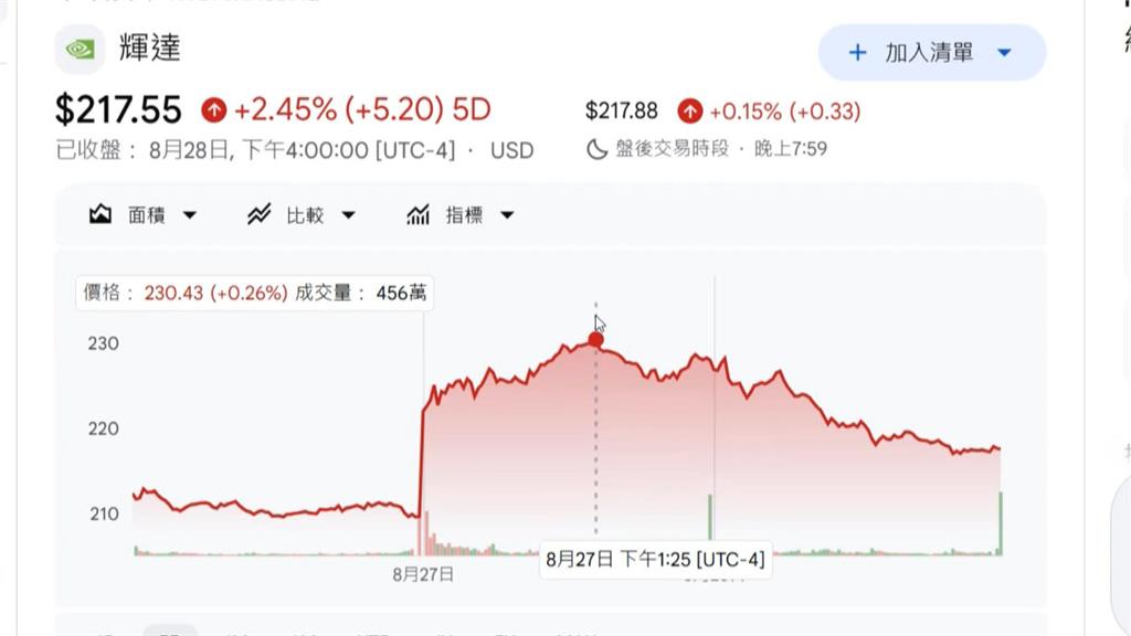 超車祖克柏！黃仁勳身價6.2兆　全球富豪榜第6名