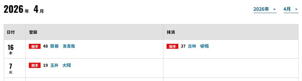 日職／下二軍調整有望重返先發？古林睿煬「開季防禦率破6」遭火腿抹消登錄