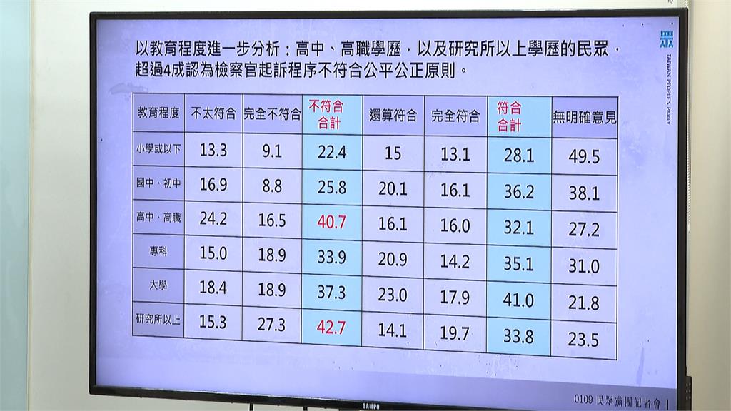 白秀民調「35%認程序不公」柯明日抗告?　吳靜怡爆4千萬獻金進木可