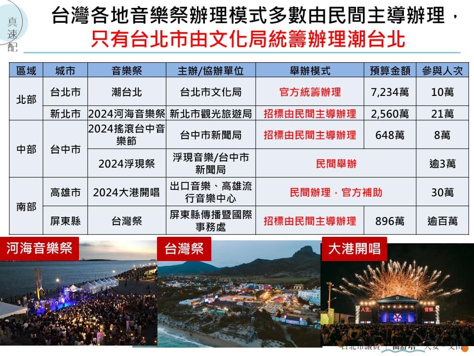 快新聞/「潮台北」花7234萬公帑成效差! 簡舒培爆數據灌水:文化局花百萬贈票