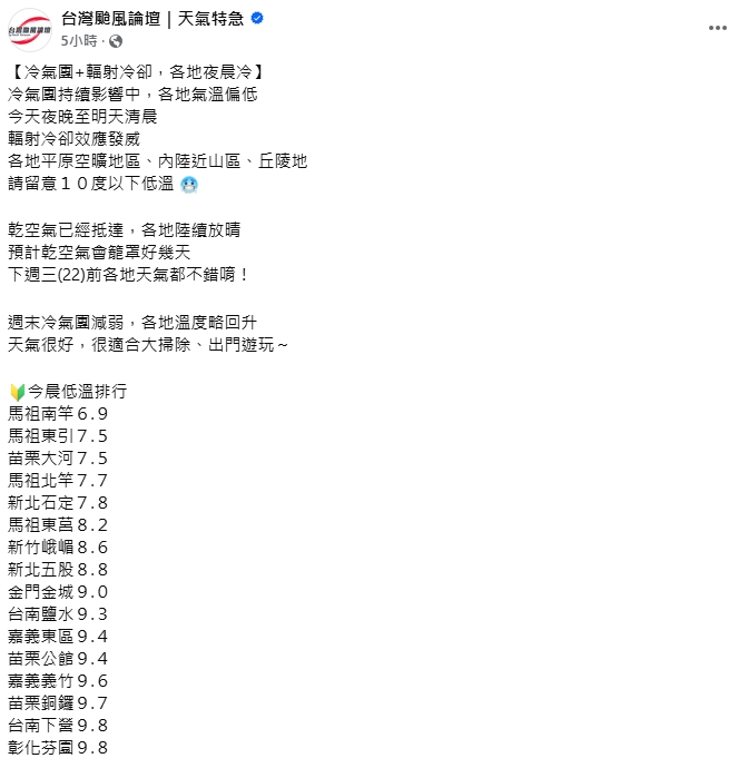 把握最後陽光!冷氣團發威「3地區」低溫10℃↓ 週末回溫「這天起」再轉涼