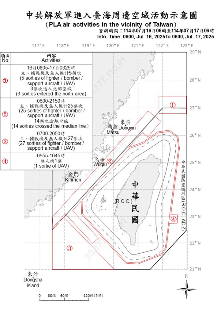 快新聞／漢光演習遇挑釁！中國派68機艦擾台　45架次逾越中線闖我空域
