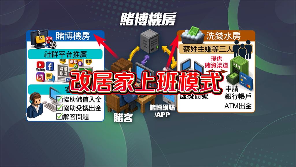 台中商辦暗藏賭博機房　1年洗錢金流高達37億