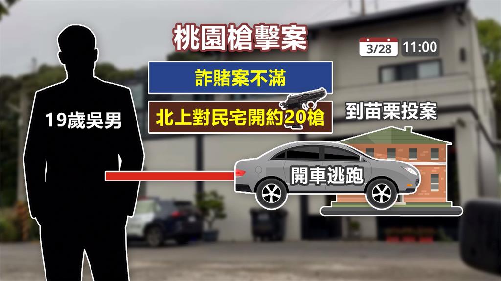 桃園平鎮驚傳槍響!疑幫派成員因詐賭案開槍尋仇