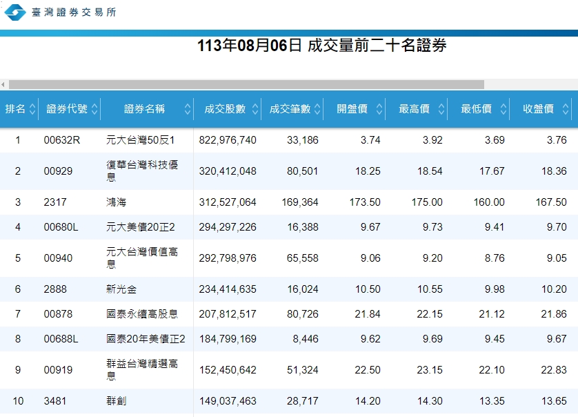 成交量前十大ETF佔7檔！您的有上榜嗎？