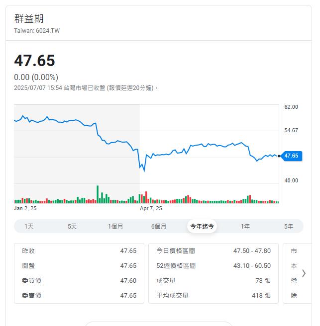 這家期貨商公布6月營收 上半年EPS3.15元