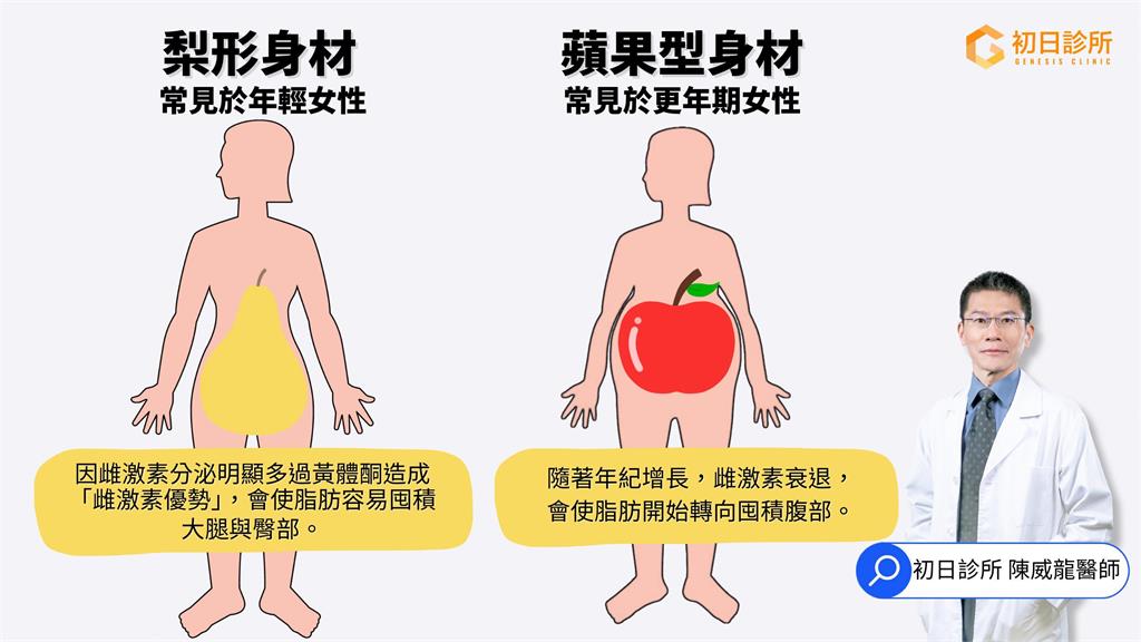 更年期女性「梨形身材」釀危機? 減重名醫示警:可能是肝臟在求救!