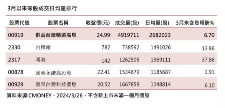 不是台積電！這檔「高息ETF」登小資族最愛　連9天稱霸零股交易王