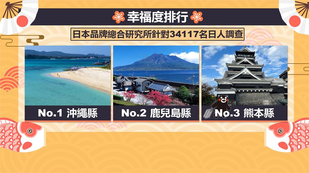 日本最新調查！　沖繩最幸福、北海道最有魅力