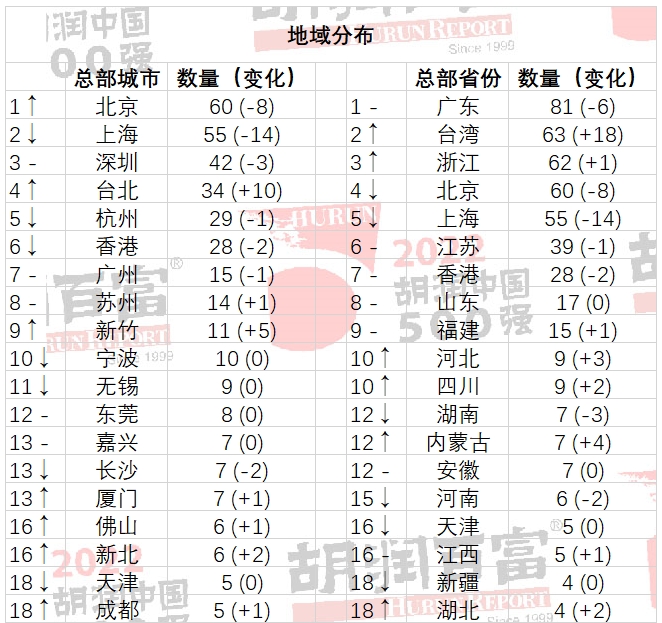 胡潤2022「中國5百強」名單出爐！台積電「被入榜」超車騰訊奪冠