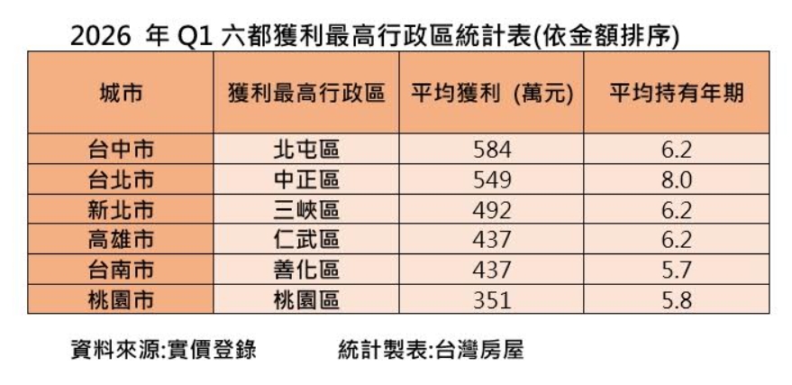 投資客逃命潮？這裡房價鬆動 獲利蒸發一台進口車