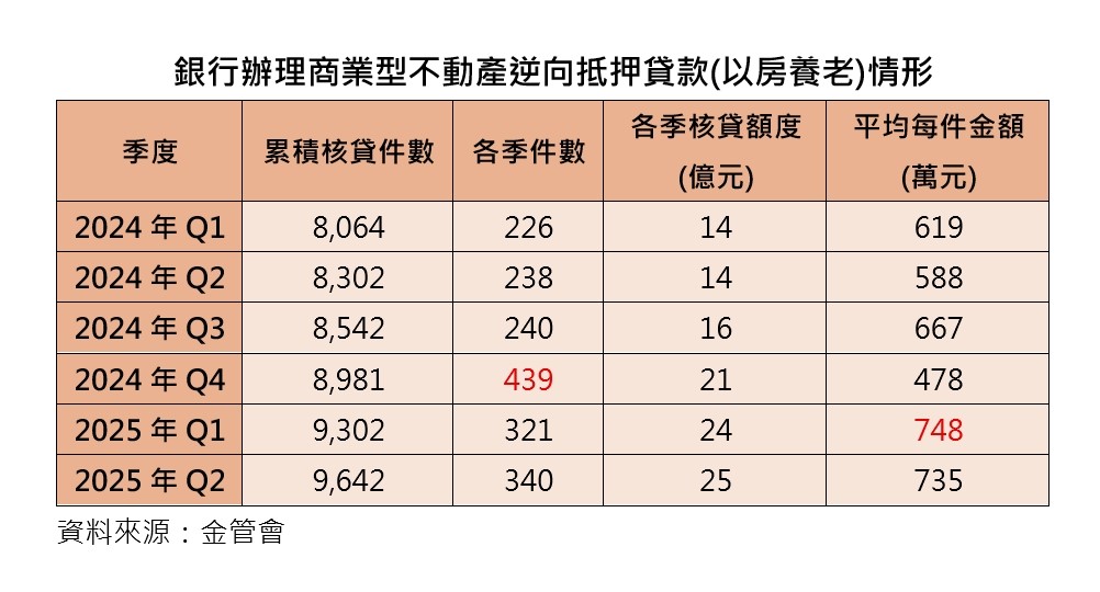 賣房周轉太慢! 銀行這類貸款件數年增逾四成