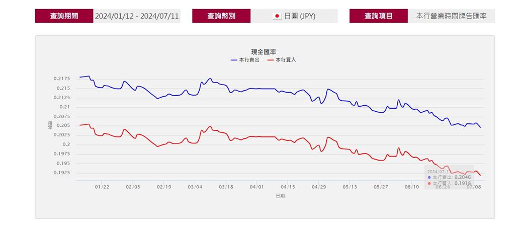 沒有最低只有更低！日圓又破底了創史上紀錄