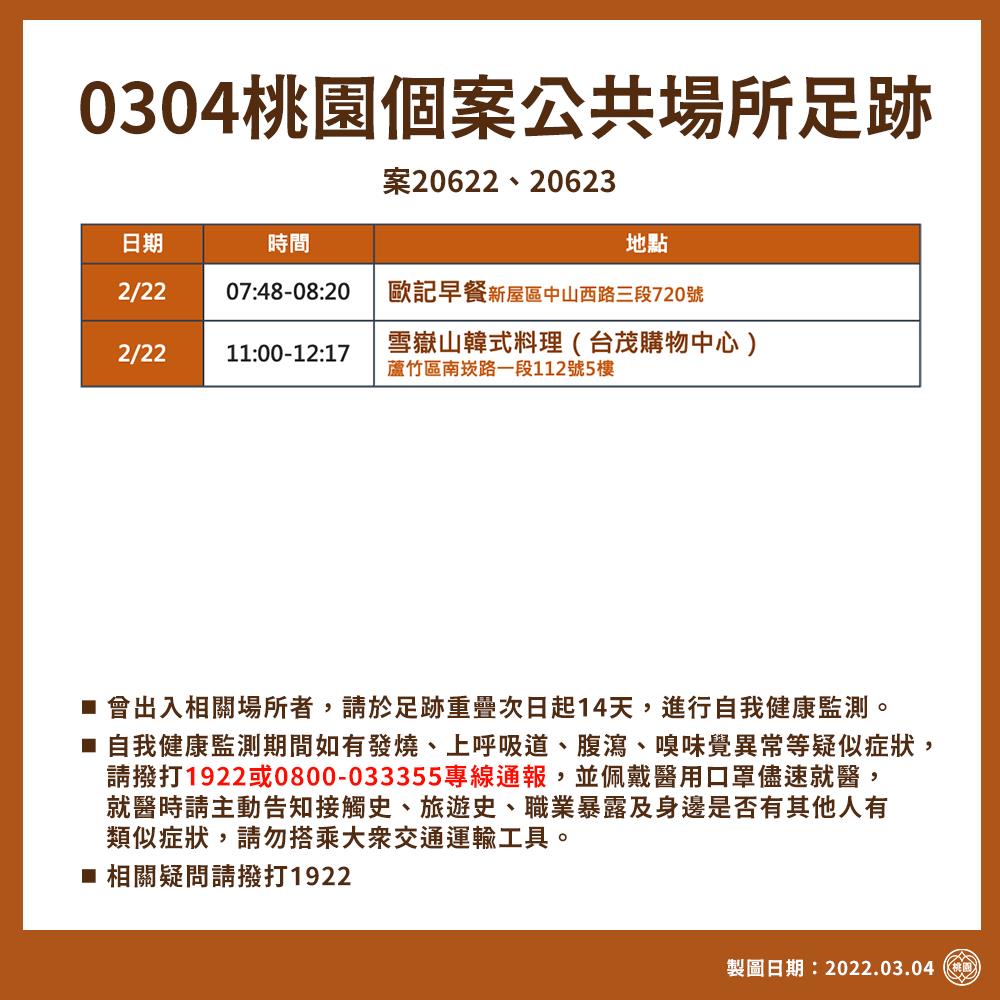 快新聞／桃園確診+1「米迪幼兒園衍生」　2確診者最新足跡曝