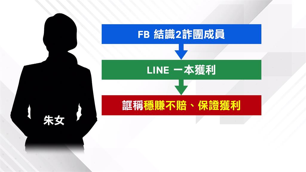 放長線釣大魚!詐騙集團出金2次 被害人豪投771萬