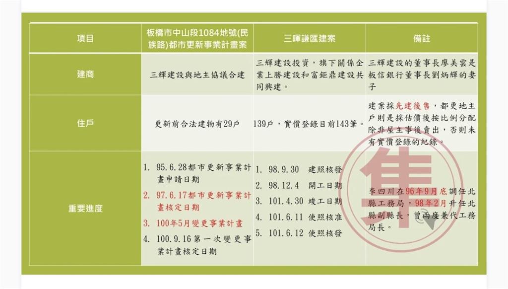 李四川「預售屋」說法遭判決打臉　工程專業形象面臨誠信考驗