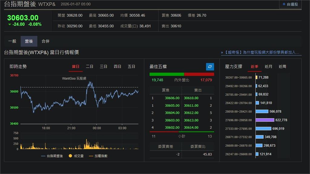 快新聞／AI熱潮持續！美股四大指數齊漲　台指期盤後跌24點
