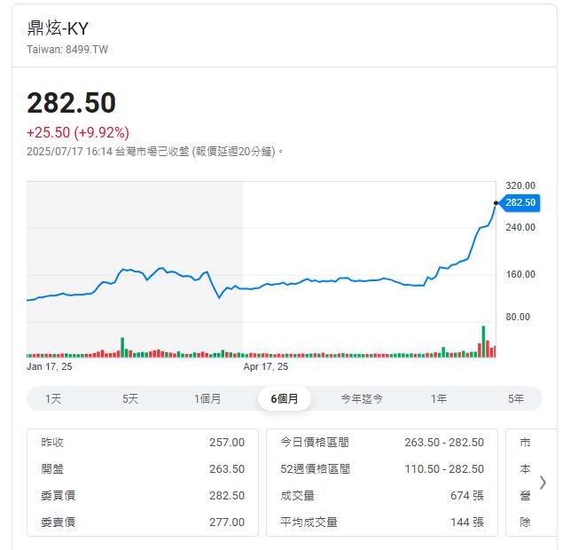 交易超熱門也不行    14檔個股遭證交所注意