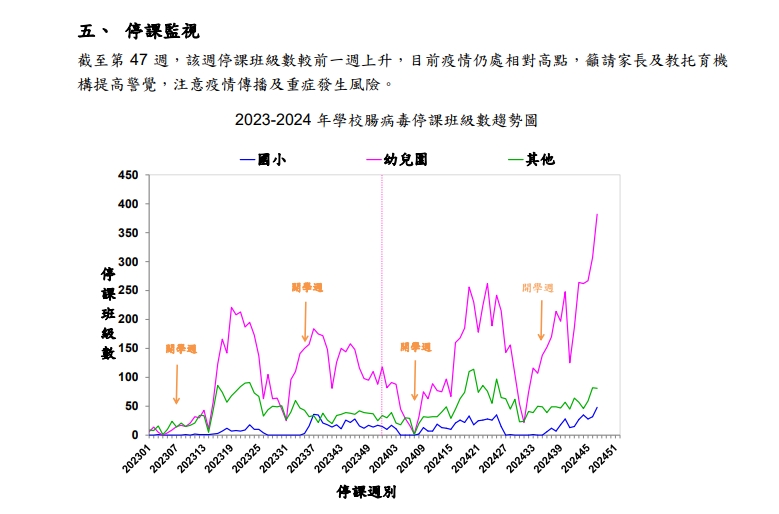 腸病毒肆虐「一堆人停課」!醫師籲「5歲以下高風險群」應留意4跡象
