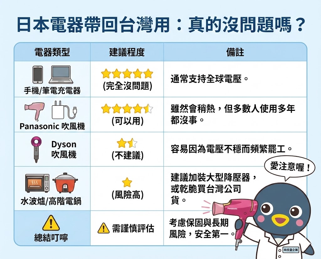 達人揭台日「電壓真相」！規範只差10V：「這2類家電」超易燒毀