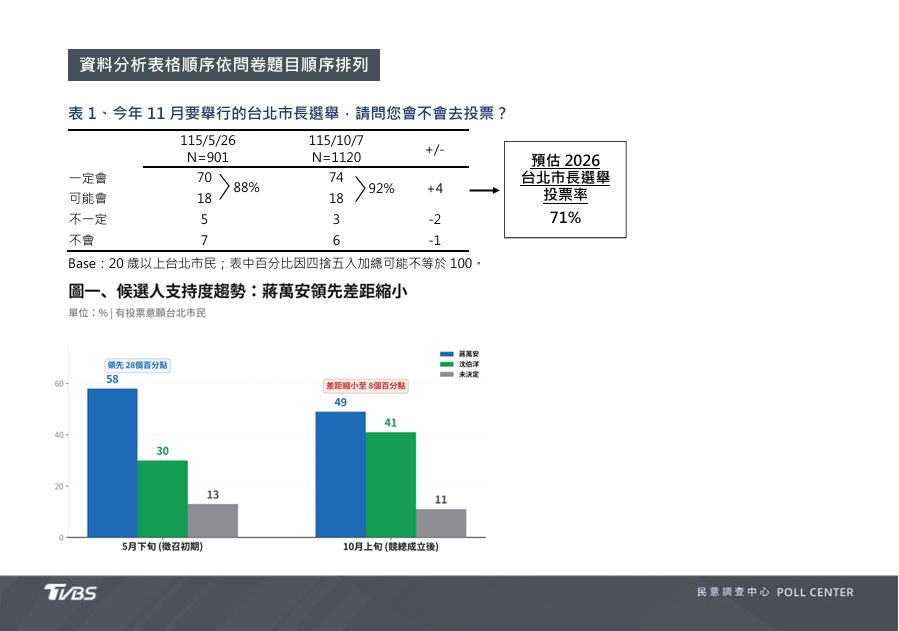 快新聞／蔣萬安真的要急了！沈伯洋民調猛追「落後僅剩8%」　後續選戰策略曝光