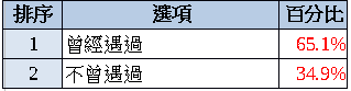 92%薪情差！滿意度12年新低！ 八成六升遷卡關！84%想離職！