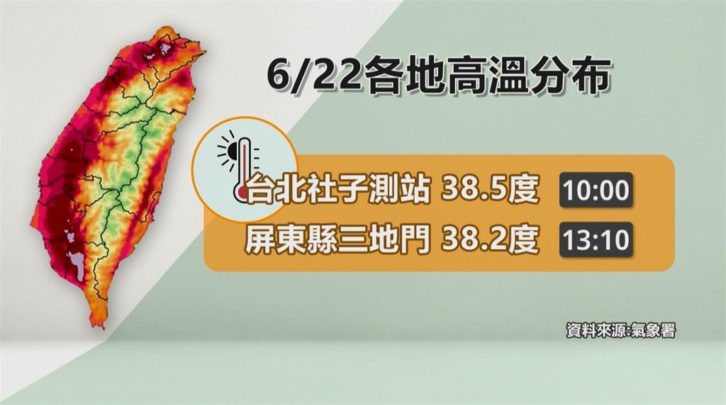 社子高溫飆破38度　台北市發布今年首次「熱浪通報」