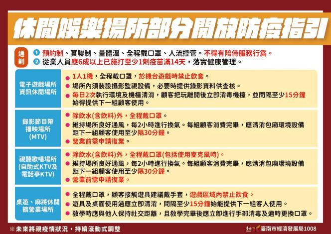 快新聞/台南連103天零確診 黃偉哲公布KTV、宴會指引籲民眾須謹慎防疫