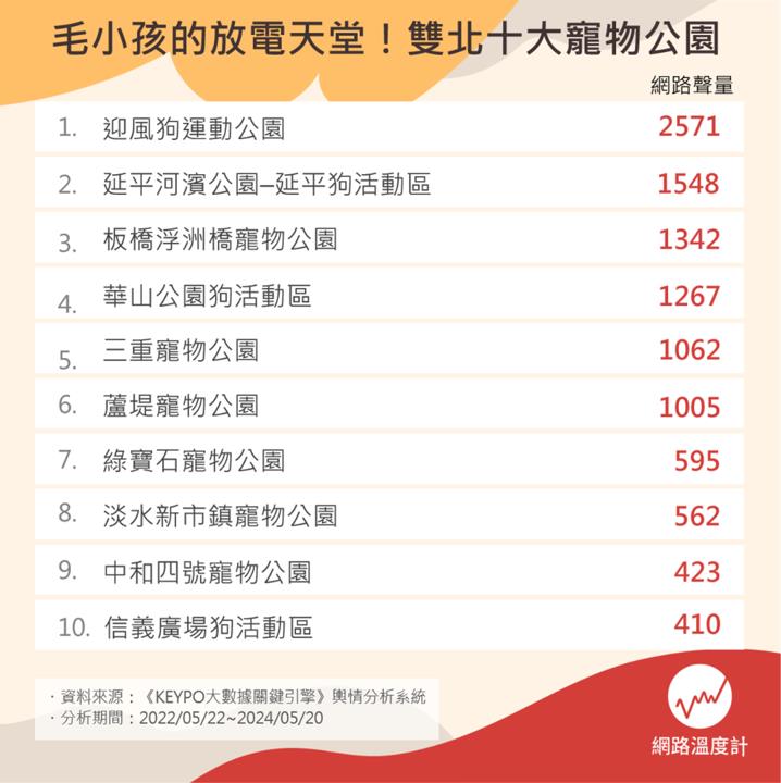 毛孩們的放電天堂!雙北十大寵物友善公園