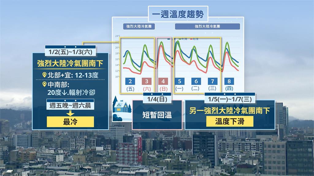 週五、六最冷北部低溫下探8度　「這天」稍回暖！下週不排除寒流