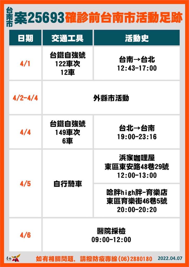 快新聞/台南+5高科技廠商員工確診 丹丹漢堡新市店、台南轉運站有足跡