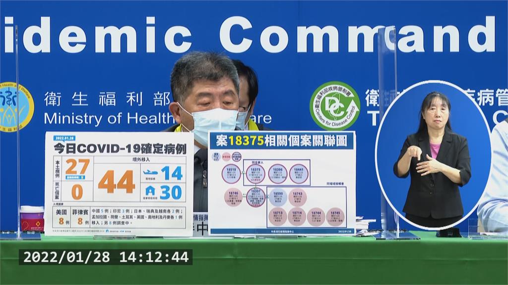 快新聞／北市房仲相關+6　松山區幼兒園師1傳5、房仲哥蘆洲友人的朋友陰轉陽