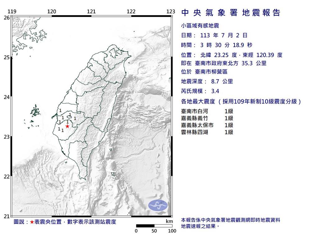 快新聞／2分鐘內連2震！台南柳營凌晨「極淺層地震」　最大規模4.0