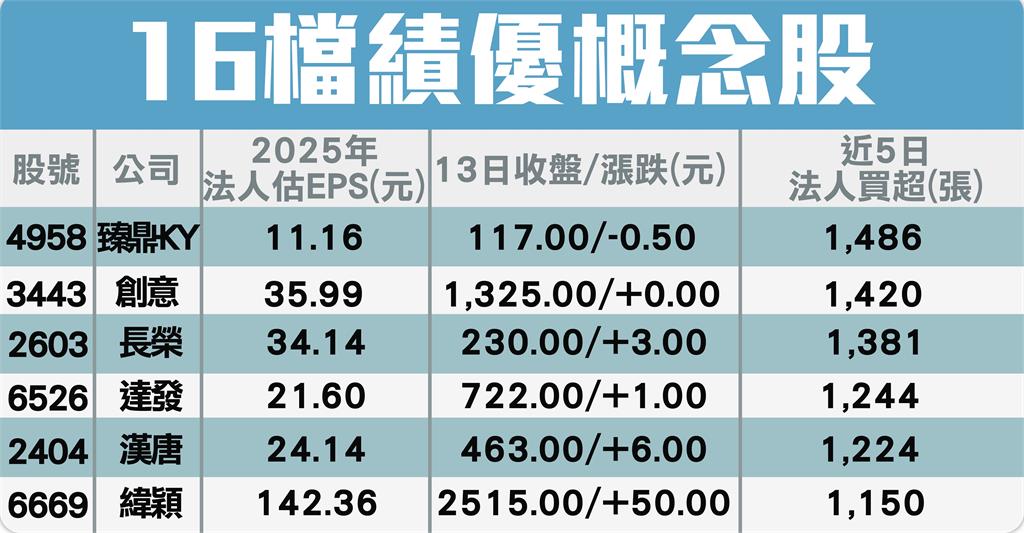 法人搶賺紅包財！ 16檔三優概念股獲利閃亮 財報、展望、籌碼面亮眼