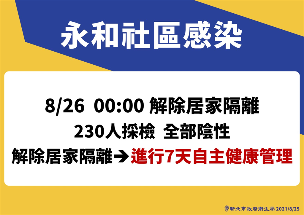 快新聞／永和社區感染230人PCR陰性　侯友宜：解格後須自主健康管理7天