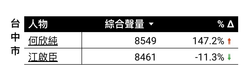 內幕曝光！台中選戰驚現黃金交叉　何欣純網路聲量爆衝147%超車江啟臣