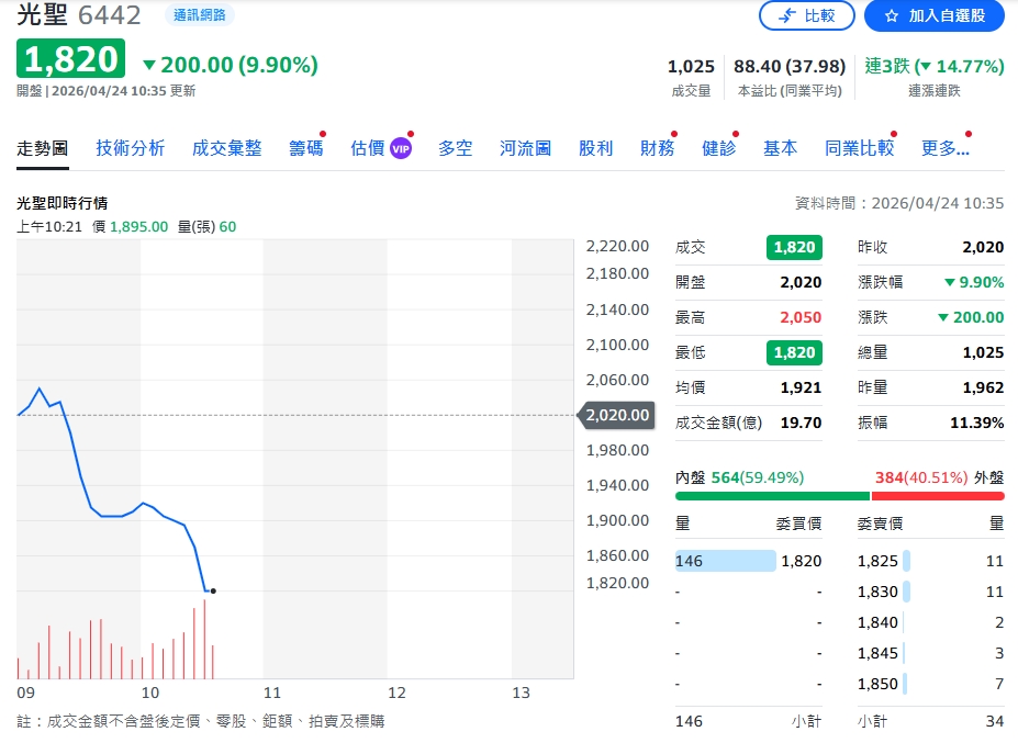一路創高不是夢？光聖營收、毛利、EPS全刷新紀錄
