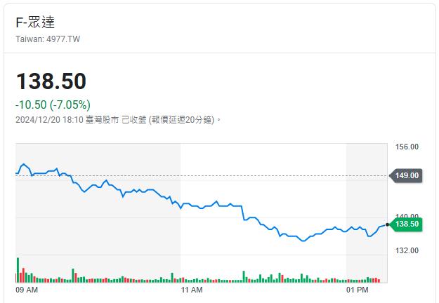 冠西12月漲幅近50%    遭證交所列注意股