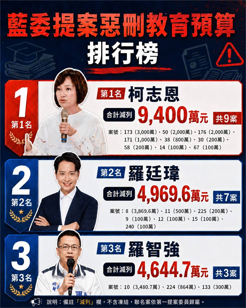 快新聞/柯志恩刪教育預算第一名「審查又搞失蹤」!綠高市議會黨團痛批:最壞教育示範