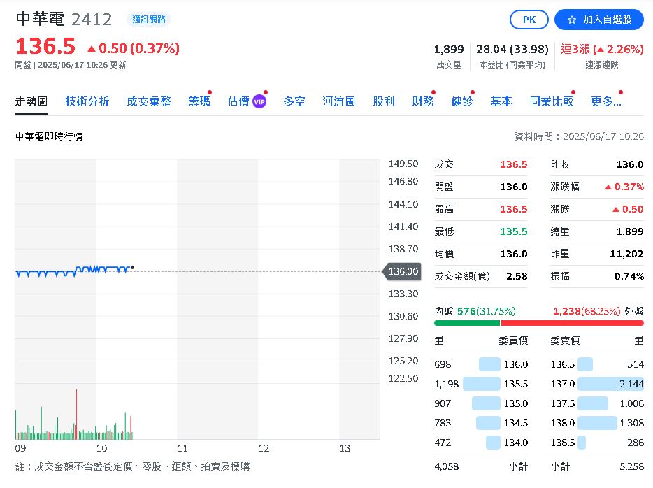 中華電除息行情「超有料」!30萬股東收紅包 市值站穩兆元大關