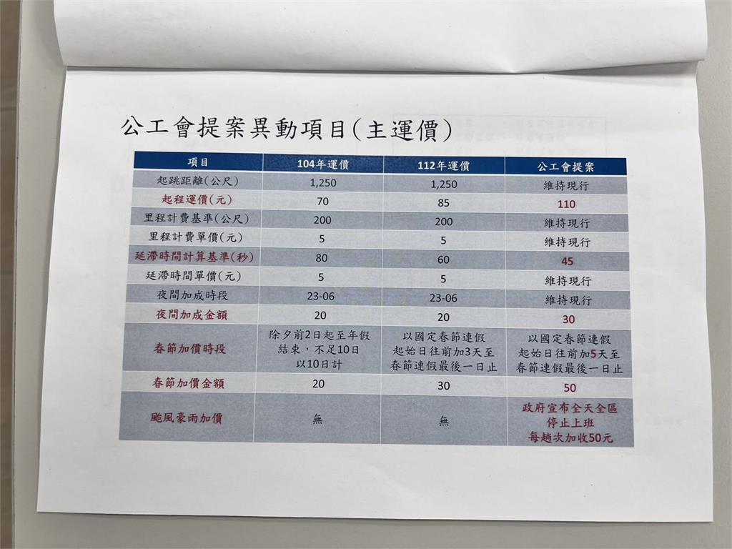 快新聞／雙北計程車要漲價了？公會喊：起跳價110元、颱風豪雨再加50