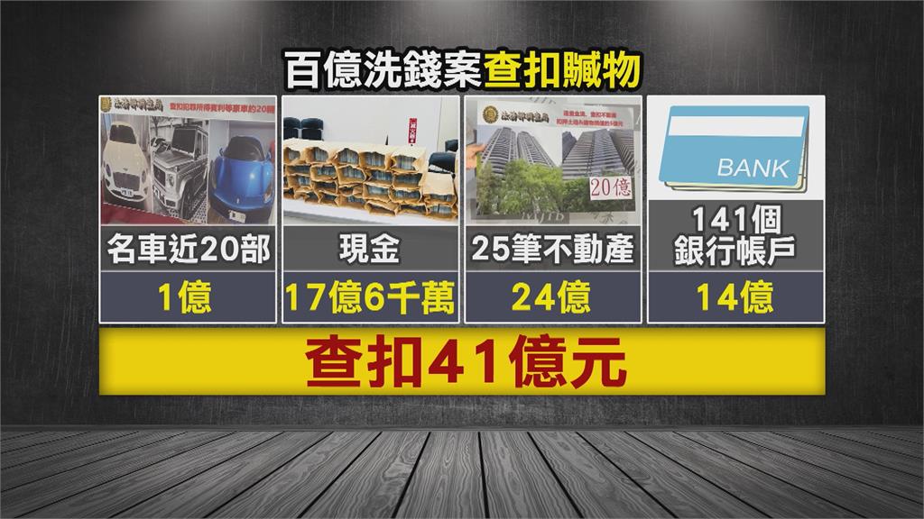 堪稱史上最大規模！　九州博弈「洗錢438億」偵結起訴32人